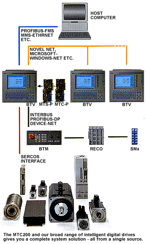 Indramat Bosch Rexroth Communicate Interface HMI